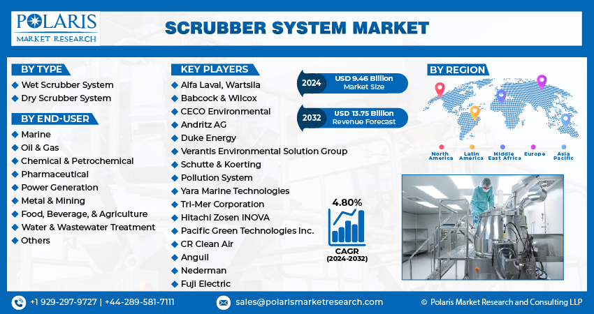 Scrubber System Market Size